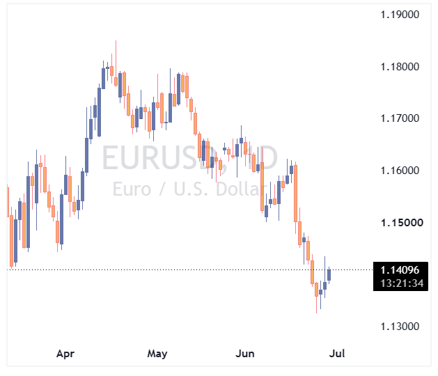 جفت ارز EURUSD
