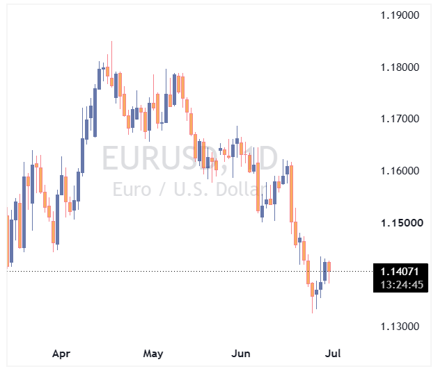 جفت ارز EURUSD