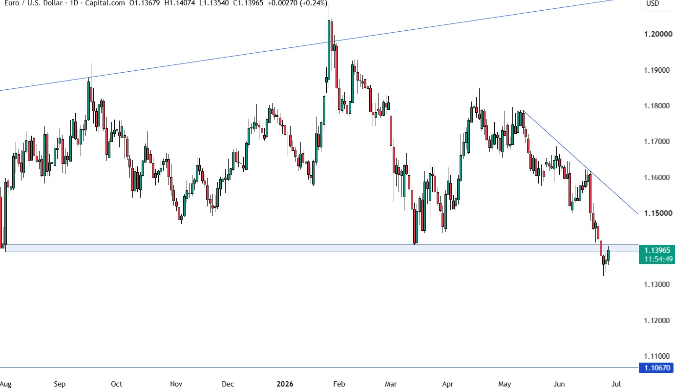 جفت ارز EURUSD  تایم روزانه
