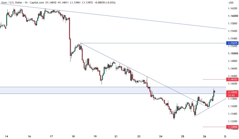 جفت ارز EURUSD تایم یک ساعته