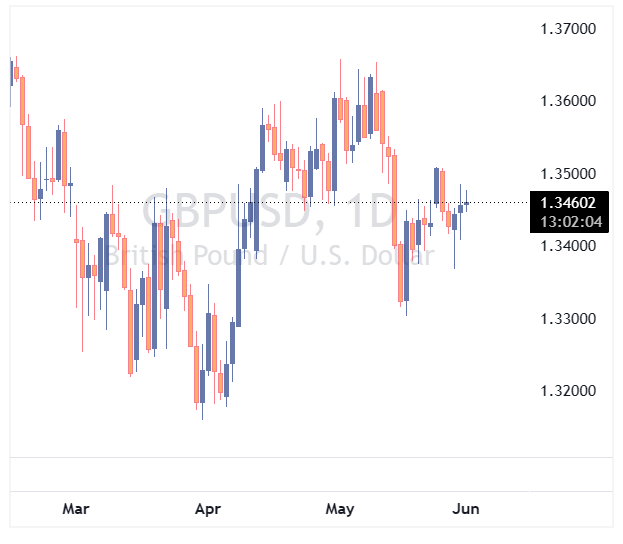 جفت ارز GBPUSD
