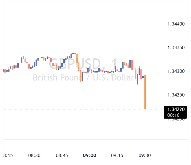 جفت ارز GBPUSD