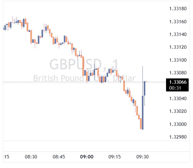 جفت ارز GBPUSD‌ بعد از انتشار داده‌ها‌ی اشتغال انگلستان