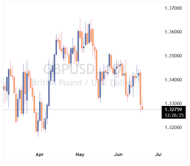 جفت ارز GBPUSD