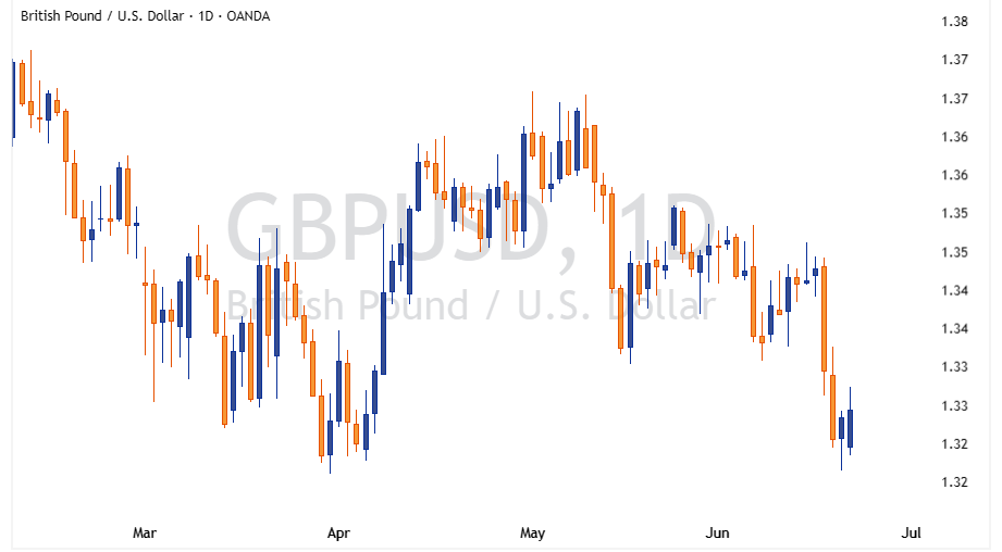 GBPUSD 2026 06 22 22 07 03