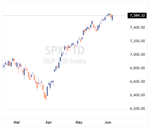 شاخص S&P 500