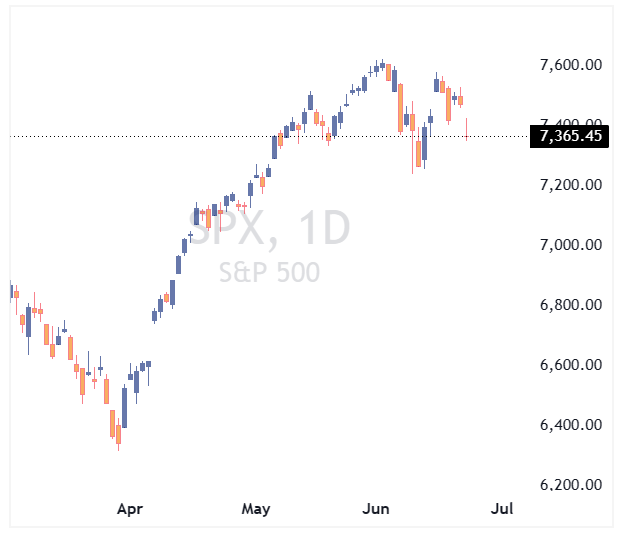 شاخص SPX