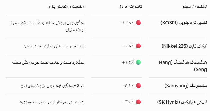 غملکرد شاخصهای بورسی آسیا