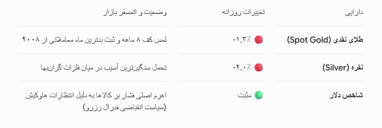 نمای کلی بازار فلزات گرانبها