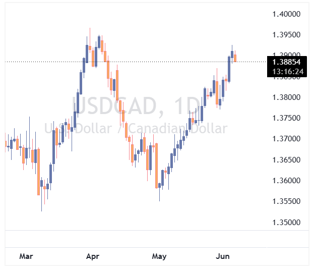 جفت ارز USDCAD