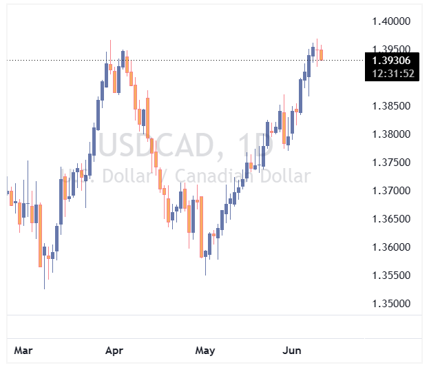 جفت ارز USDCAD