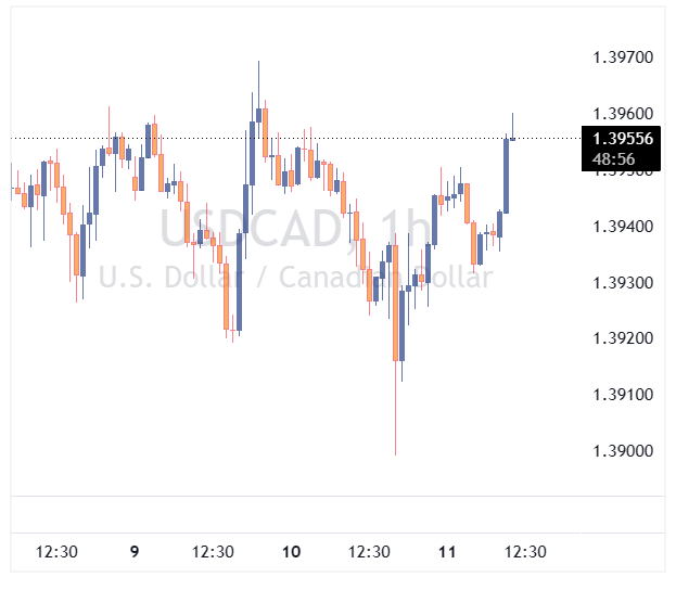جفت ارز USDCAD