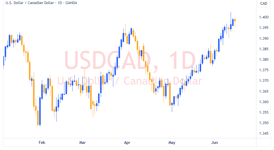 USDCAD 2026 06 15 21 53 46