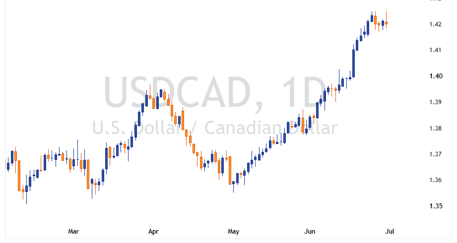 USDCAD 2026 06 30 23 07 14