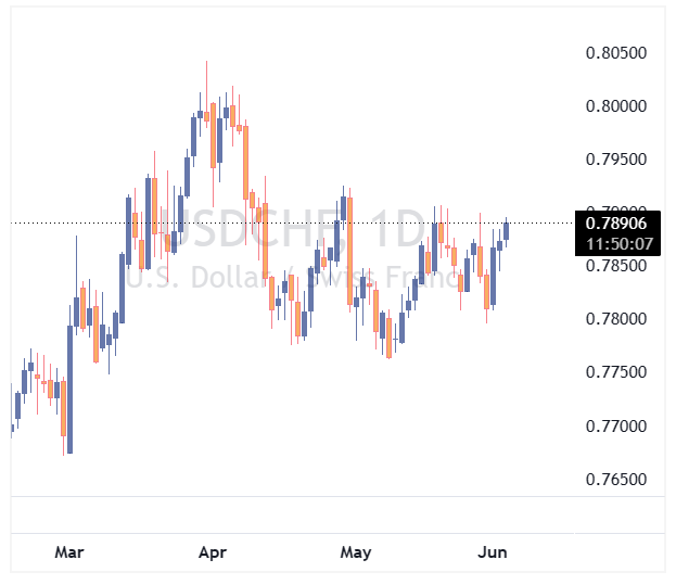 USDCHF