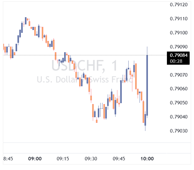 واکنش اولیه جفت ارز USDCHF به داده‌های تورم سوئيس