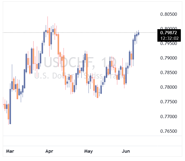 جفت ارز USDCHF