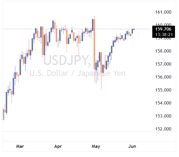 جفت ارز USDJPY