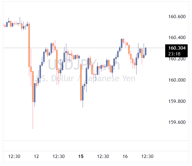 جفت ارز USDJPY