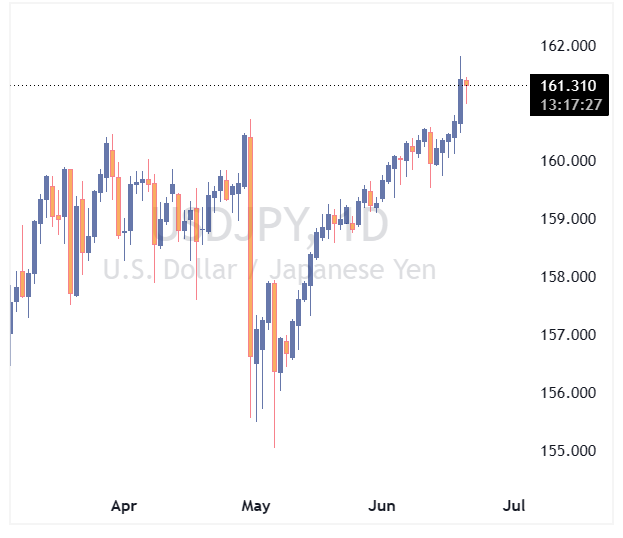 جفت ارز USDJPY