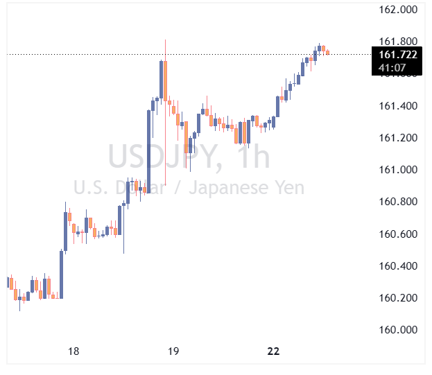 جفت ارز USDJPY
