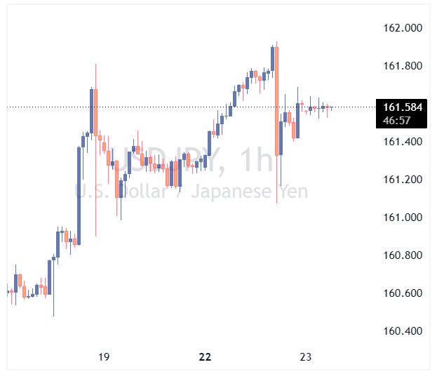 جفت ارز USDJPY