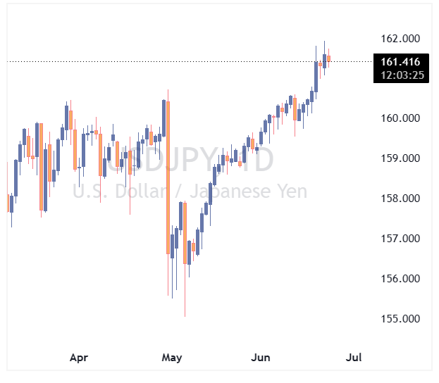 جفت ارز USDJPY