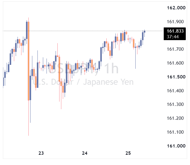 جفت ارز USDJPY