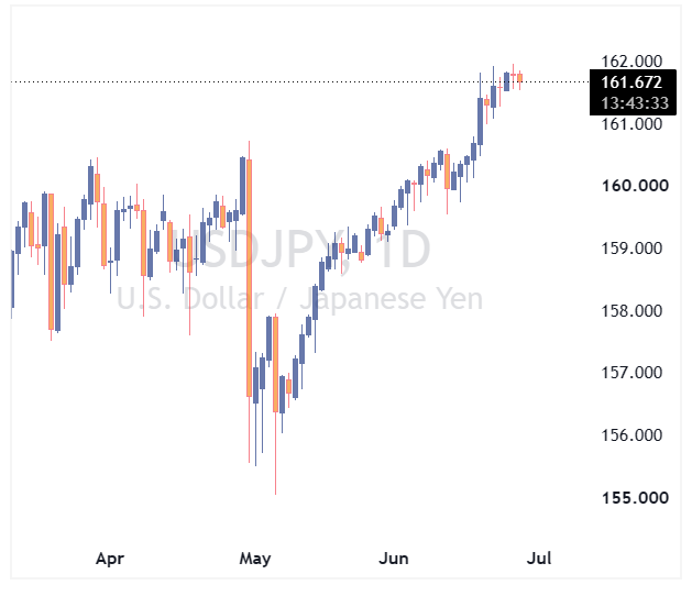 جف ارز USDJPY