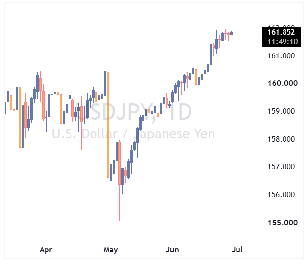 جفت ارز USDJPY