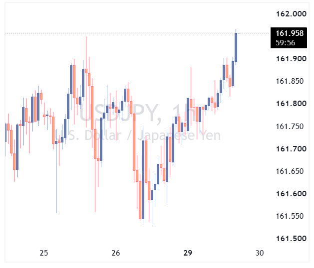 جفت ارز USDJPY