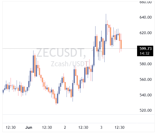 چارت ZCASH