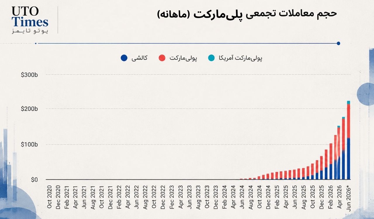 بازار پیشبینی و رقابت پلتفرمها