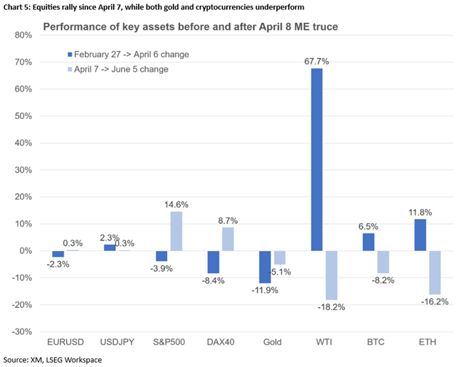 market performance