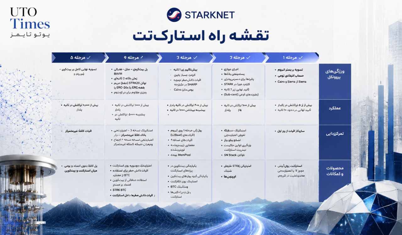 مراحل فنی آمادهسازی شبکه
