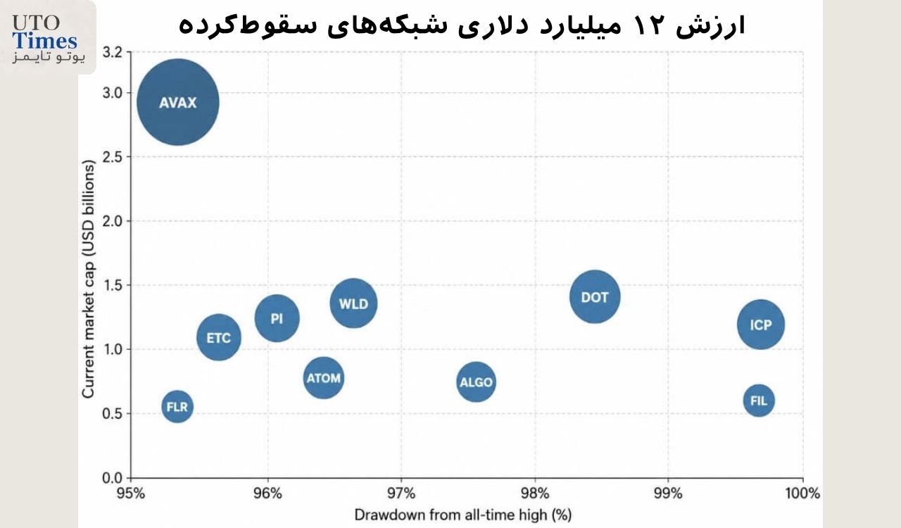 سقوط ۹۷ درصدی ۱۰ آلت کوین معروف؛ آیا هنوز کاربر دارند؟