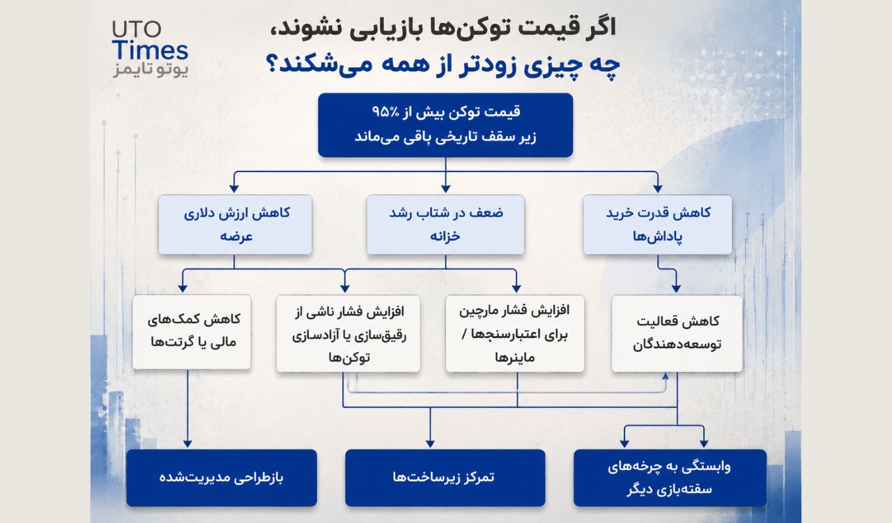 چالش بقای شبکهها بدون تورم و انتشار توکن جدید
