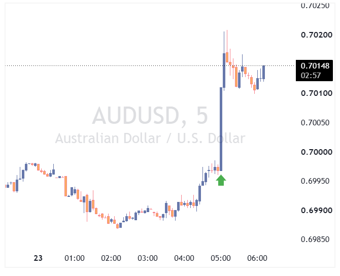جفت ارز AUDUSD