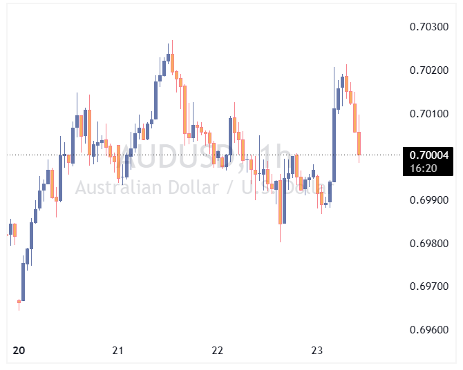 جفت ارز AUDUSD
