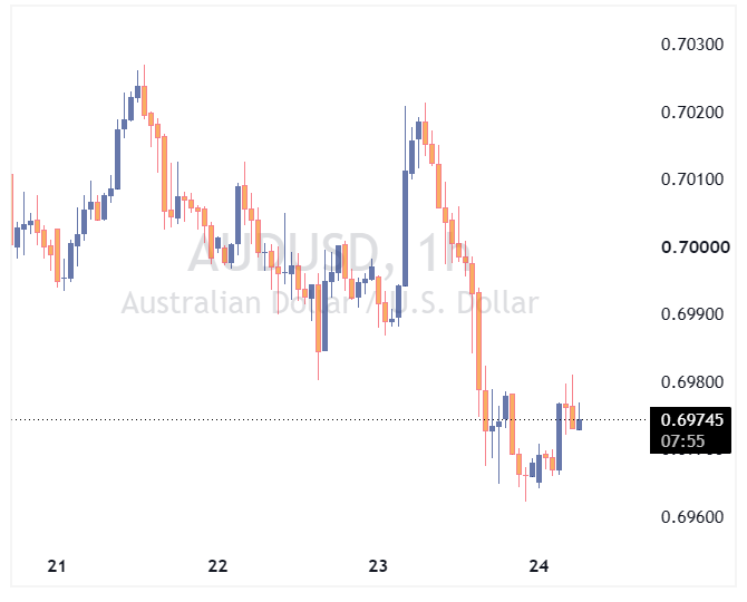 جفت ارز AUDUSD