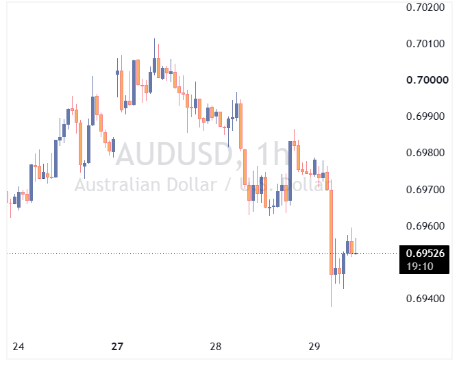 جفت ارز AUDUSD