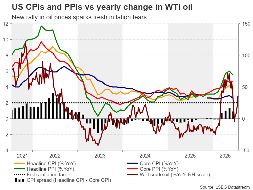 شاخص CPI و PPI در مقایسه با قیمت نفت