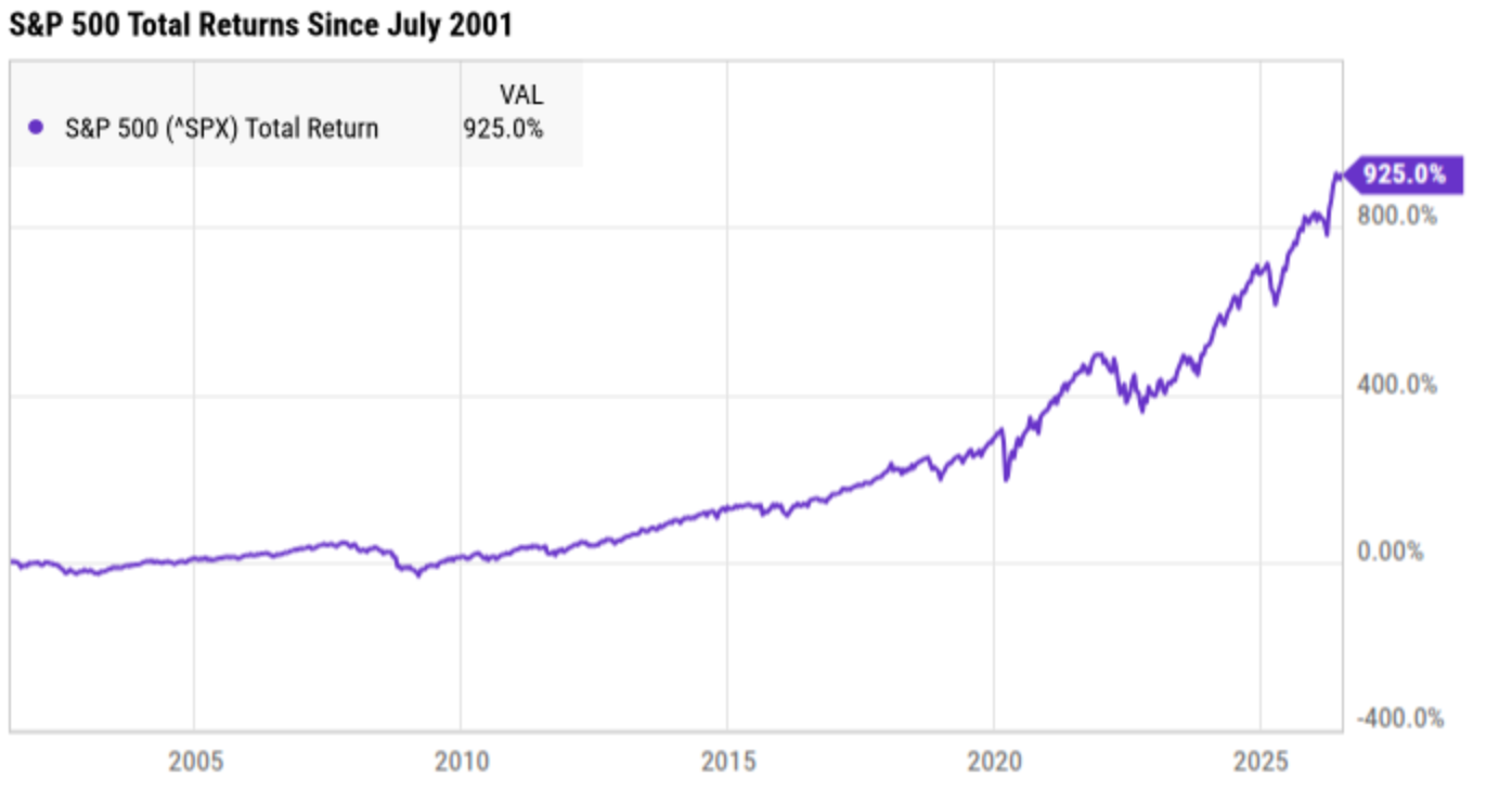 ^SPX data by YCharts