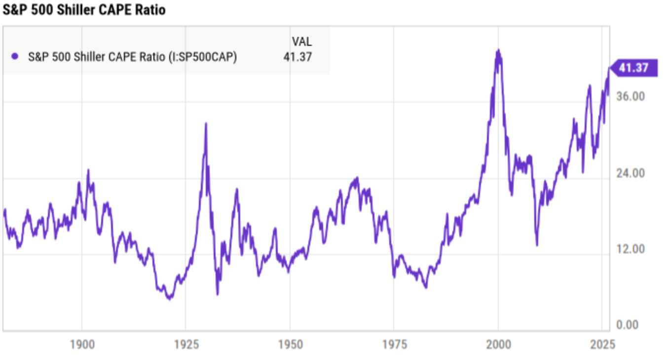 S&P 500 Shiller CAPE Ratio data by YCharts