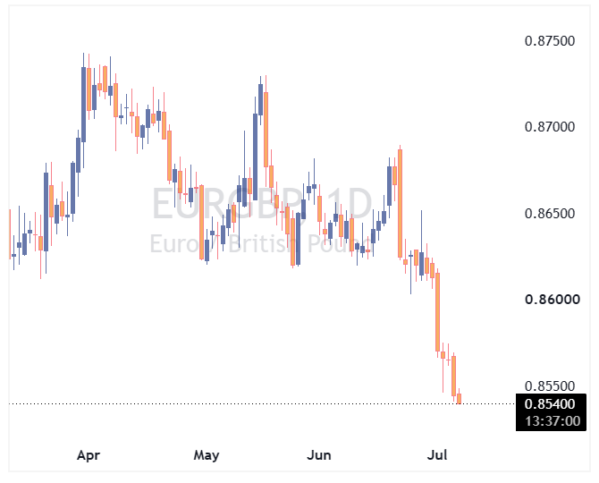 جفت ارز EURGBP
