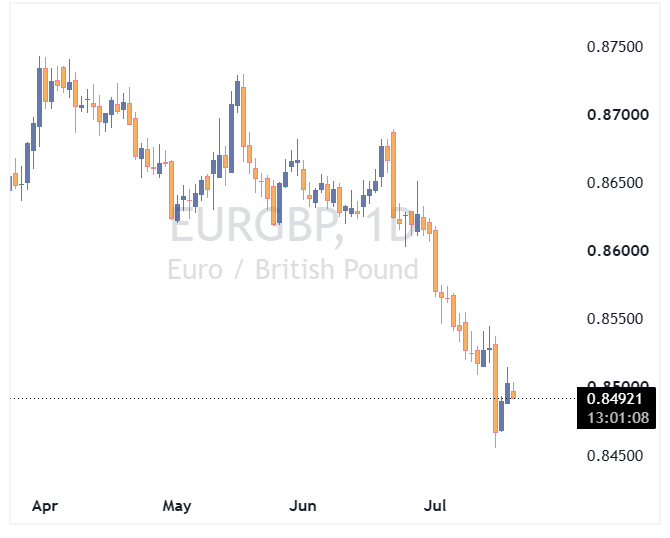 جفت ارز EURGBP