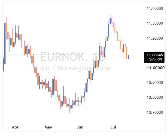 جفت ارز EURNOK