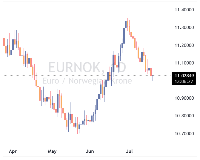 جفت ارز EURNOK