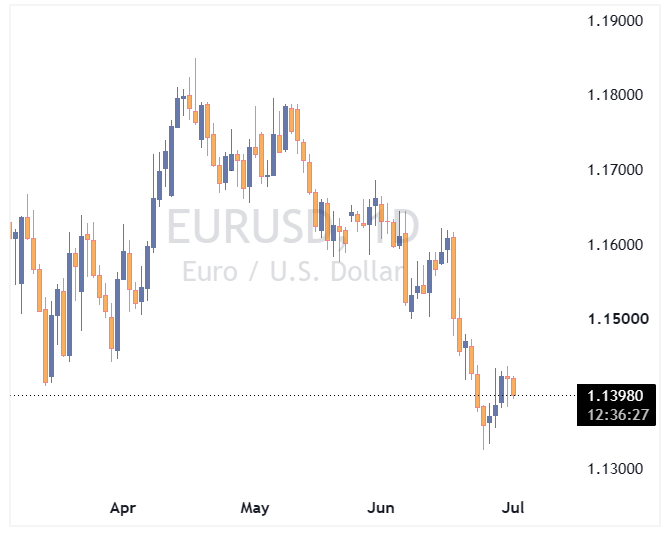 جفت ارز EURUSD