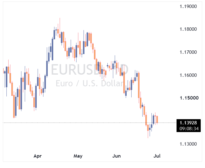 جفت ارز EURUSD